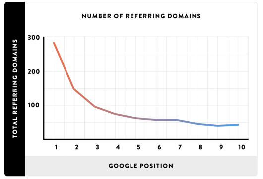 referring domains backlinko